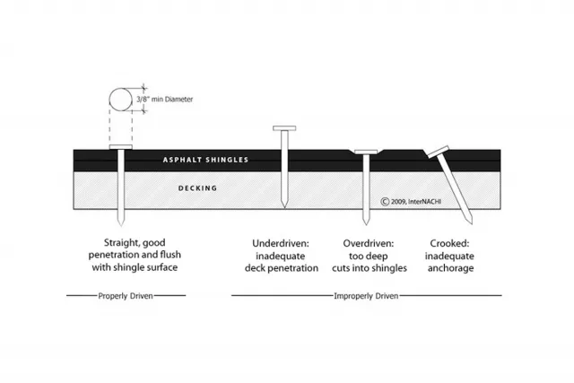 How (not) to nail shingles