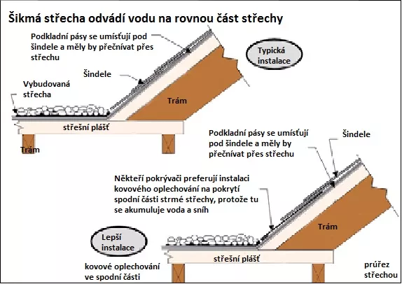 sikma strecha