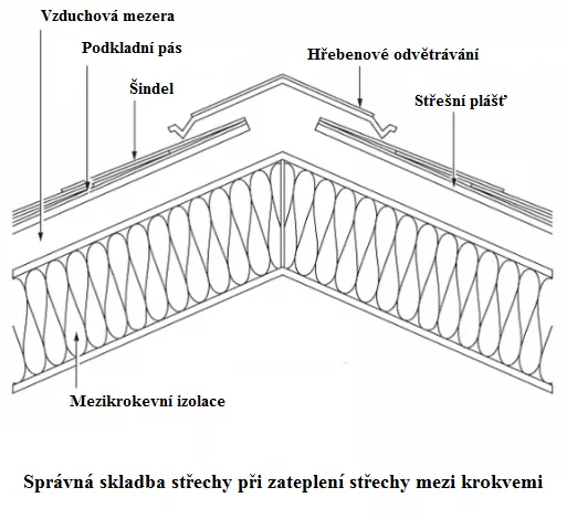 spravna skladba strechy