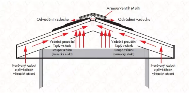 ventilace šindelové střechy a podkroví