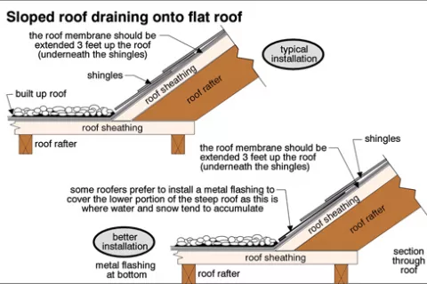 Drawing sloped roof draining onto flat roof