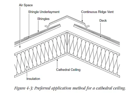 Application method roof deck