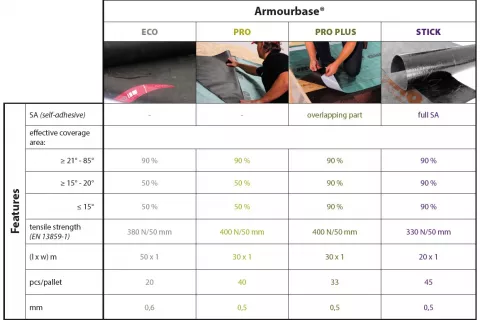 Range of underlayment shingle