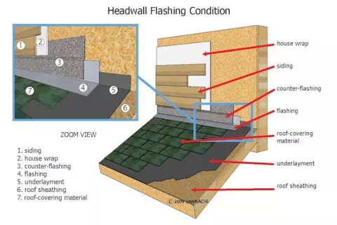 Headwall flashing condition