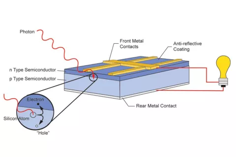 Explanation process photovoltaic panels