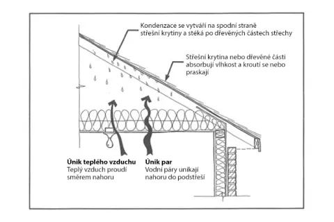 problém s kondenzací střechy