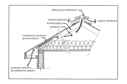 Problém s odvětráním střechy