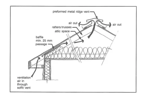 Roof problems: Drawing ventilation at the soffit and ridge