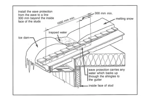 Roof problems: Drawing eave protection