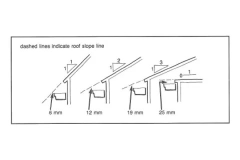 Roof problems: Drawing gutter placement below slope to allow snow and ice to glide