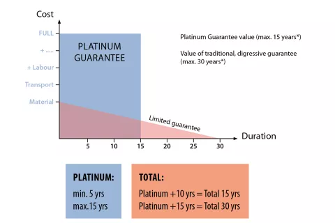 Platinum guarantee explained